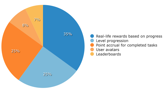 Top LMS Gamification Incentives